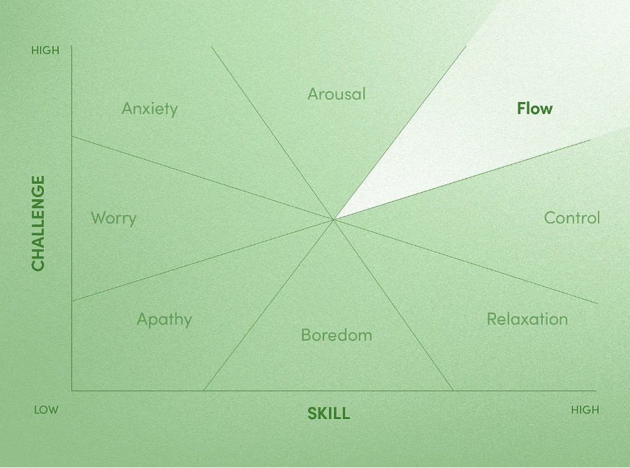 Harnessing the Power of Flow: A Gateway to Peak Performance and Wellbeing